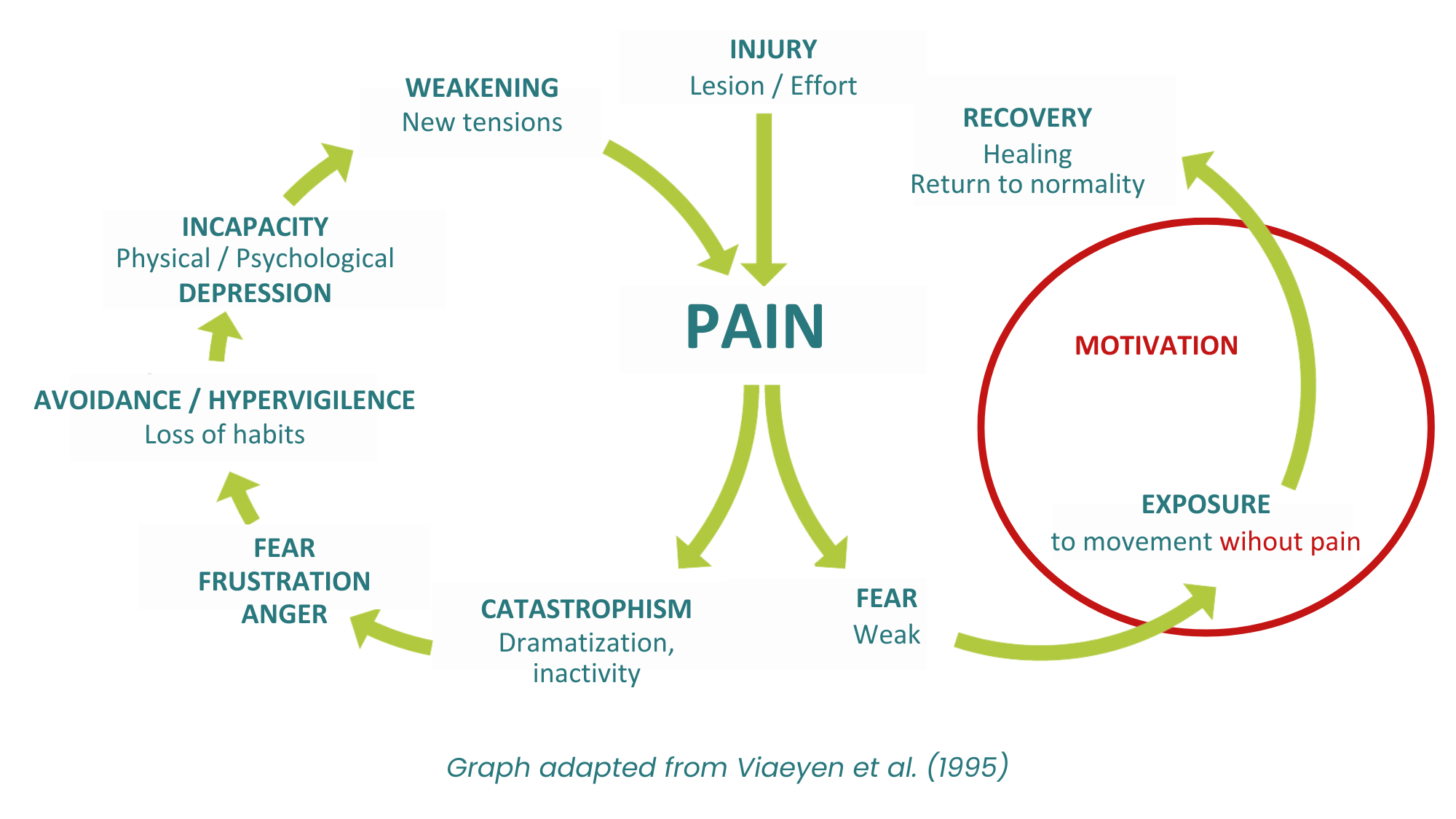 Movement can be the key to overcoming pain